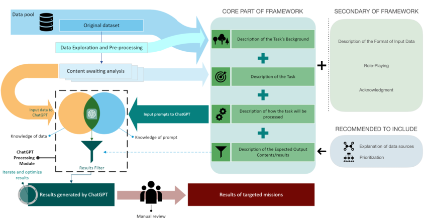 ChatGPT prompt workflow diagram input output structure
