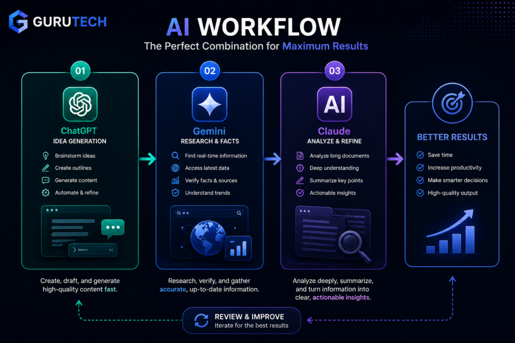 ai workflow using chatgpt gemini and claude for productivity and analysis