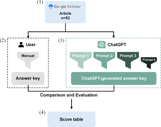 optimized ChatGPT prompt system workflow diagram