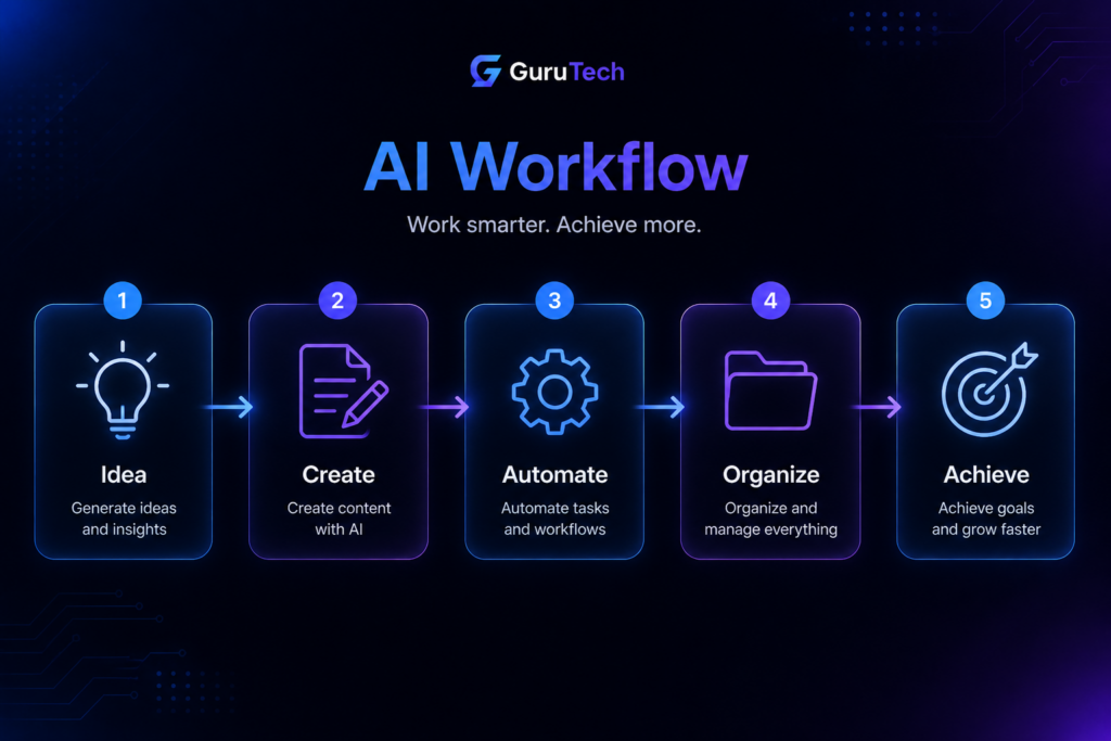 AI workflow diagram showing idea create automate organize achieve process