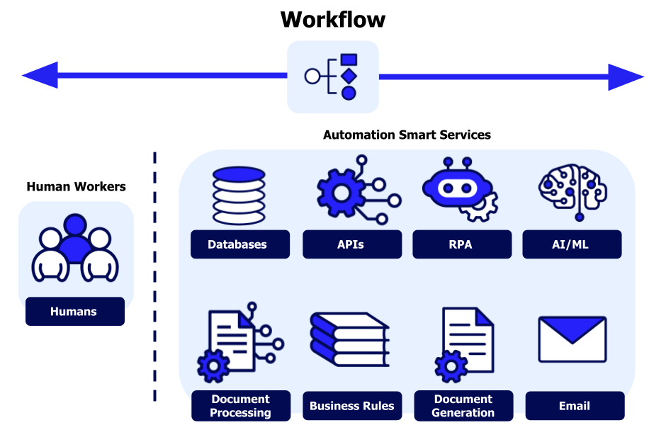 AI productivity system workflow automation example
Placement: