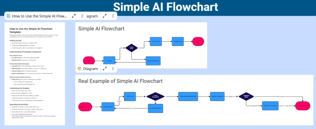 AI productivity workflow diagram showing tools and automatio