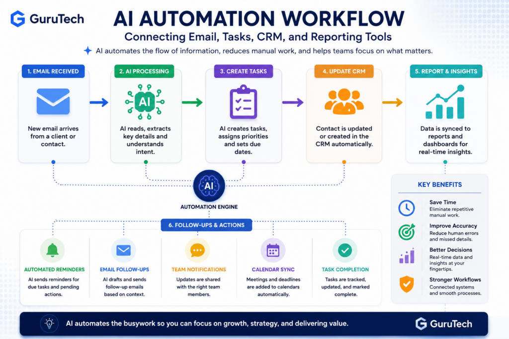 AI automation workflow connecting email tasks CRM and reporting tools for professionals