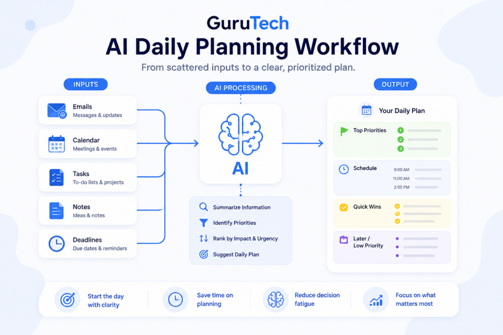 AI daily planning workflow diagram showing inputs, AI processing, and prioritized task output