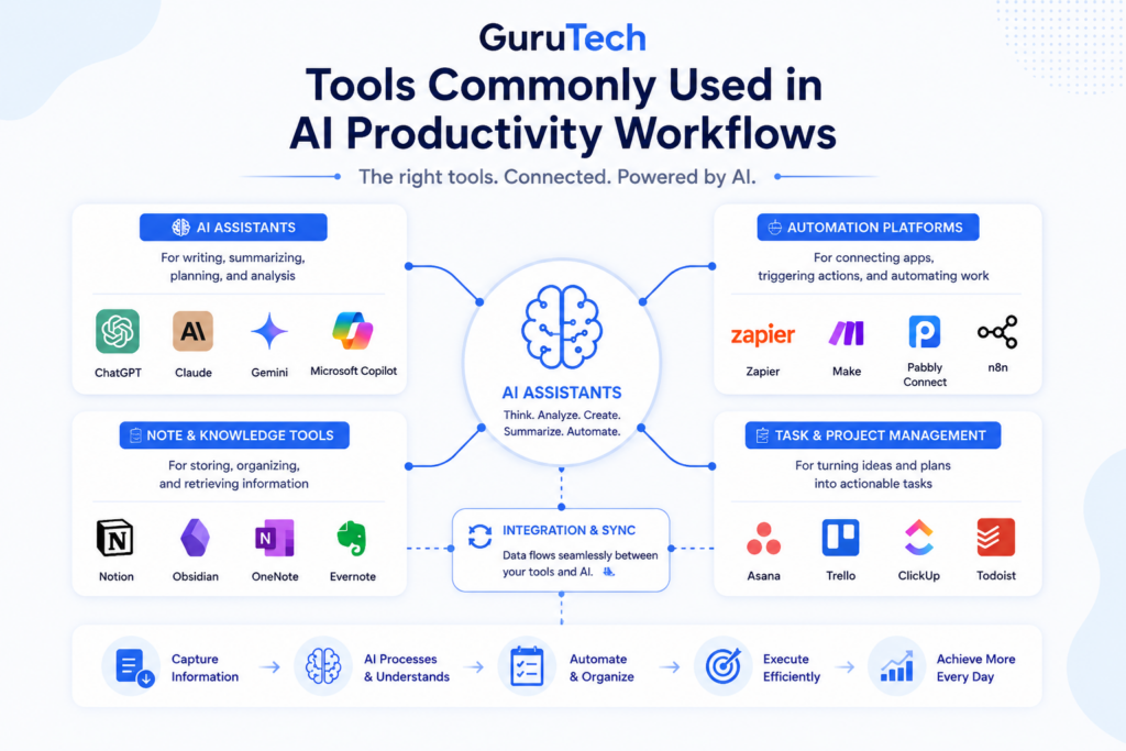 AI productivity tools workflow diagram showing assistants, automation platforms, note tools, and task managers working together