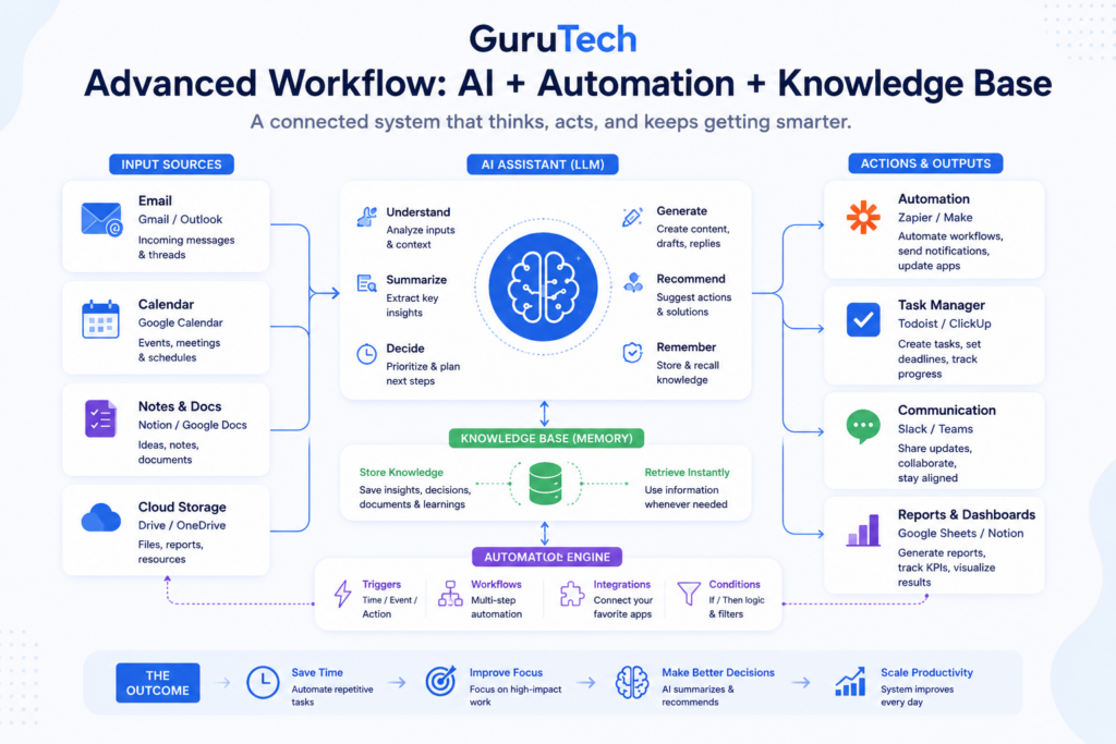 advanced AI workflow system diagram showing AI assistant connected to email, calendar, notes, automation tools, and task manager