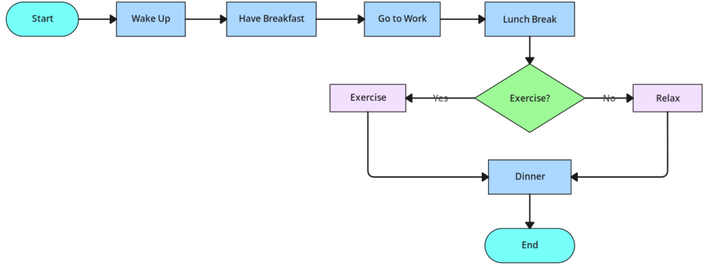 step by step AI task automation process diagram