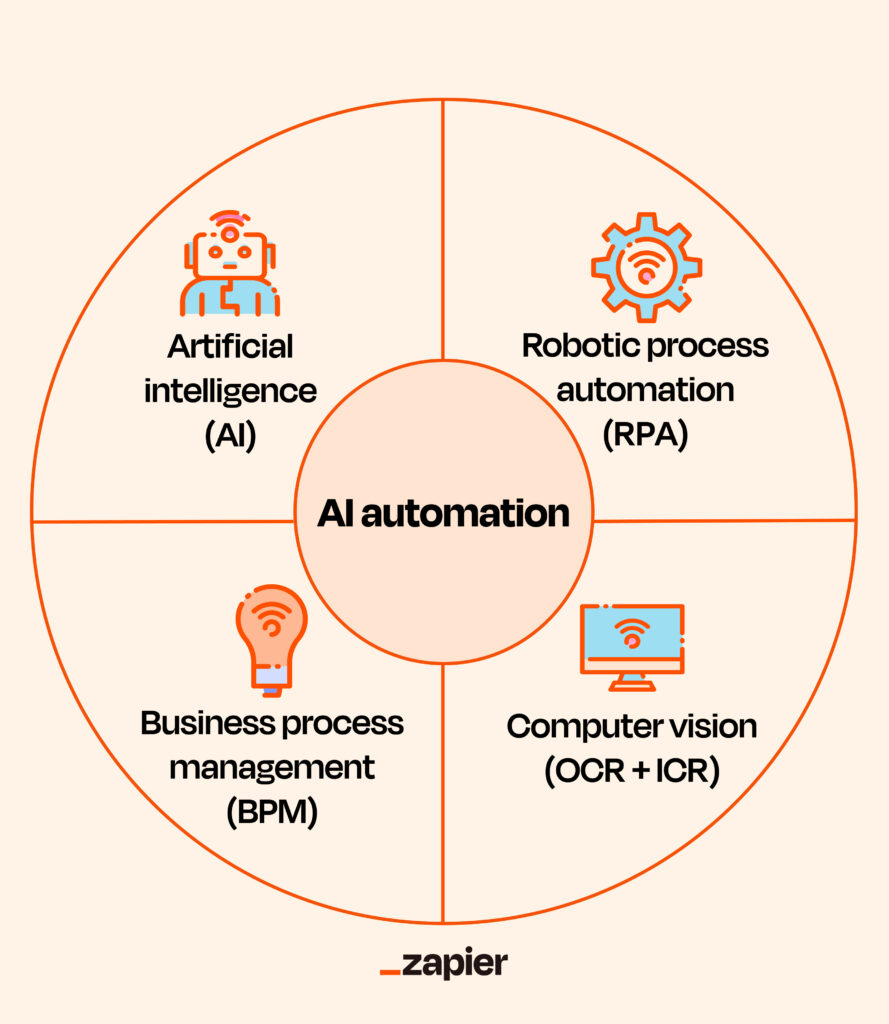 AI tools for small business workflow automation diagram