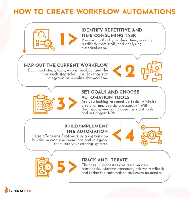 AI workflow automation process for productivity