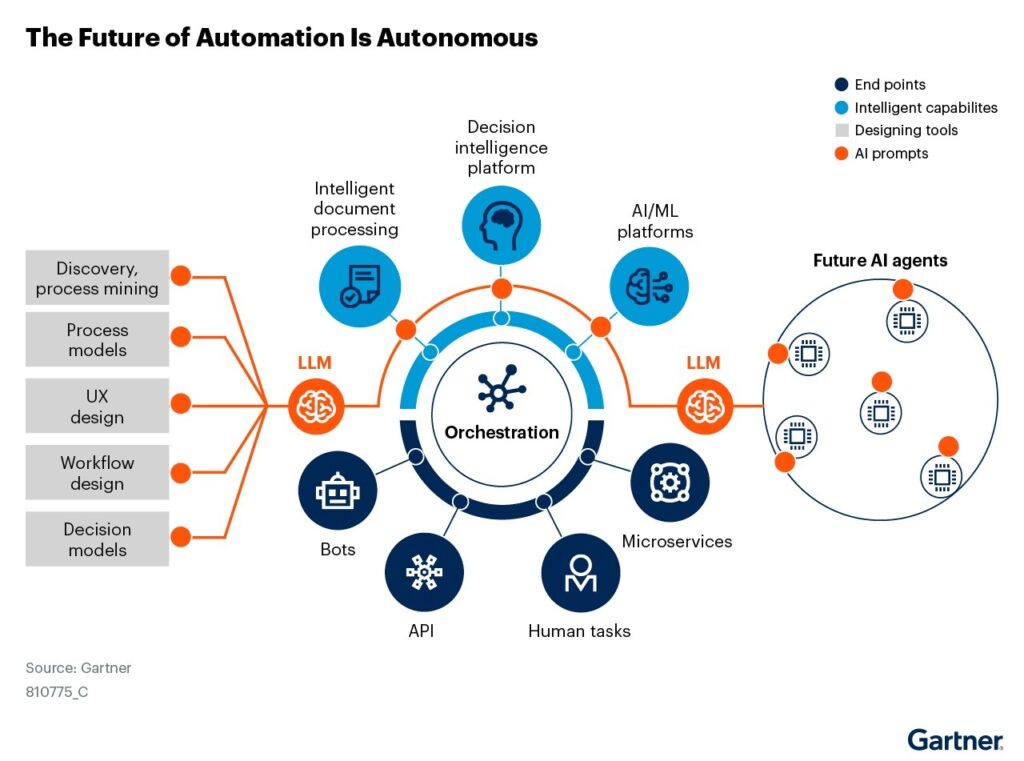 AI business process automation flowchart small business