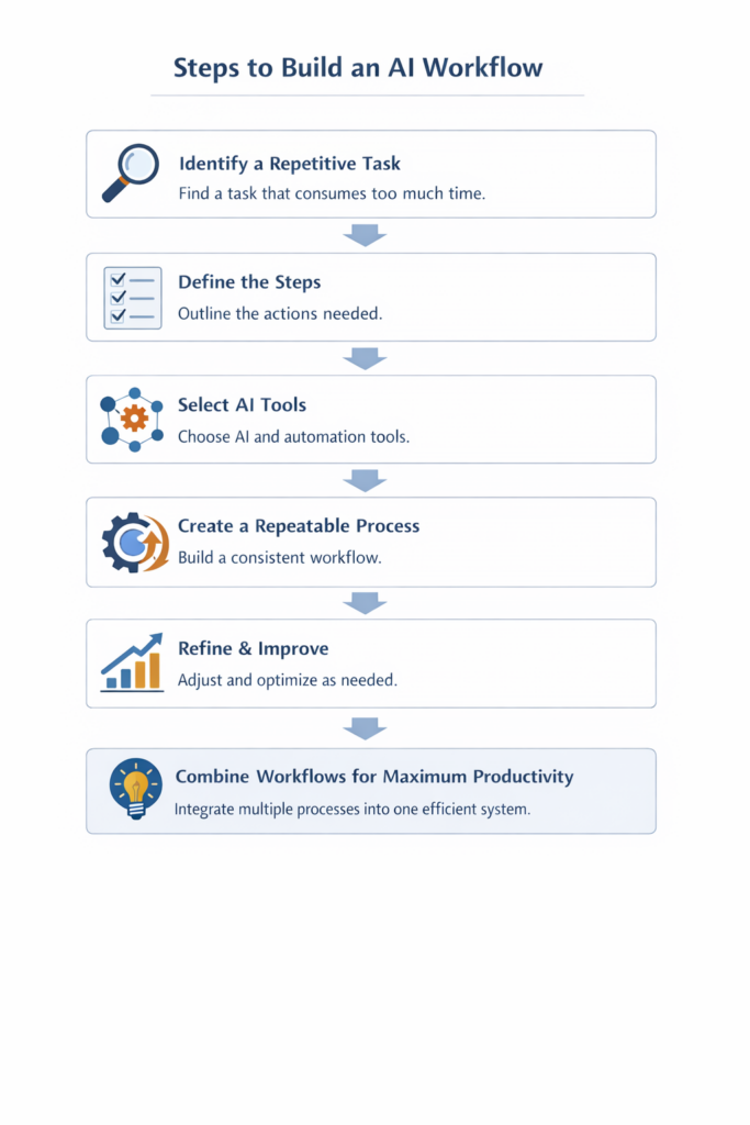 steps to build an AI workflow including identifying tasks defining steps selecting tools creating process and refining workflow
