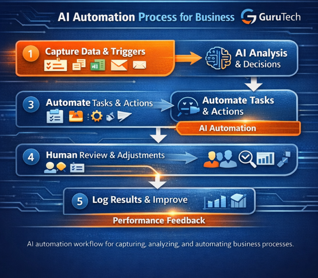 AI automation process workflow for business tasks