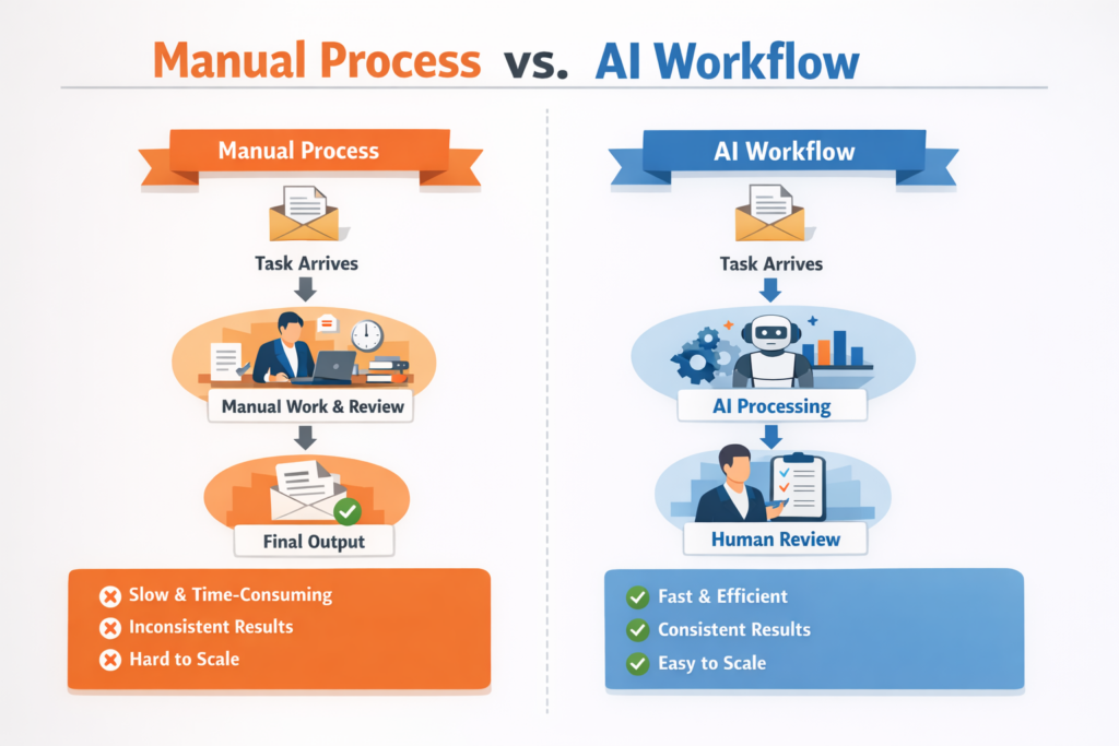Manual vs AI workflow comparison showing speed, consistency, and scalability differences in business processes