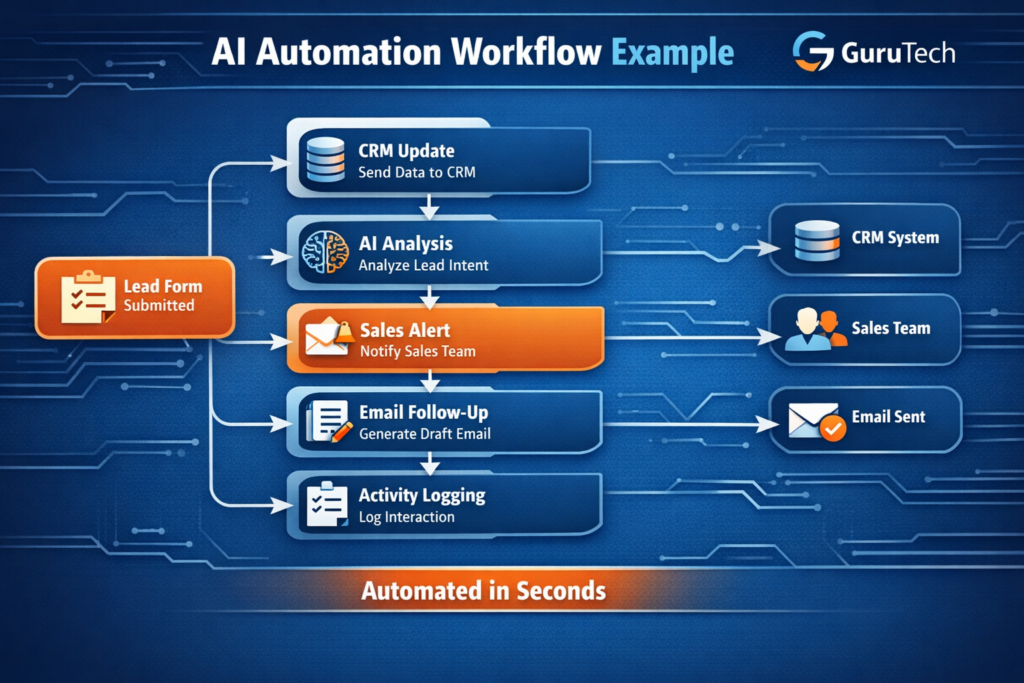 AI automation tools for business workflow diagram
