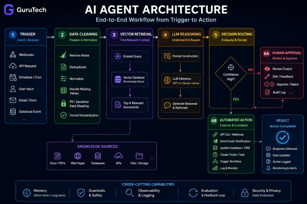 AI agent workflow architecture diagram showing trigger, data cleaning, vector retrieval, LLM reasoning, decision routing, human approval, and automated action pipeline.