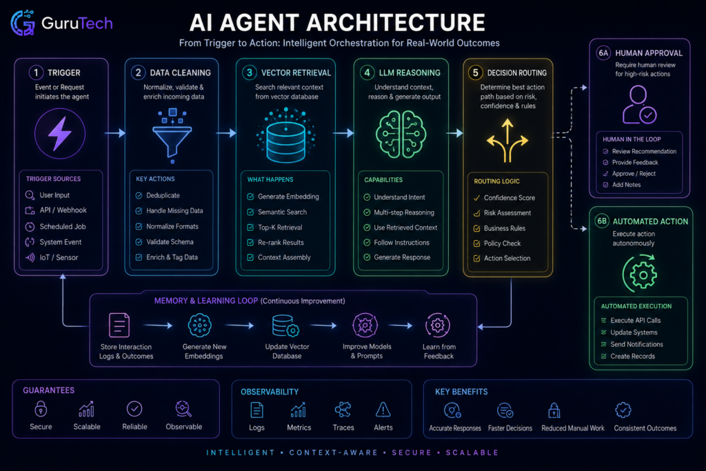 AI agent architecture workflow diagram showing trigger, data cleaning, vector retrieval, LLM reasoning, decision routing, human approval, and automated execution.
