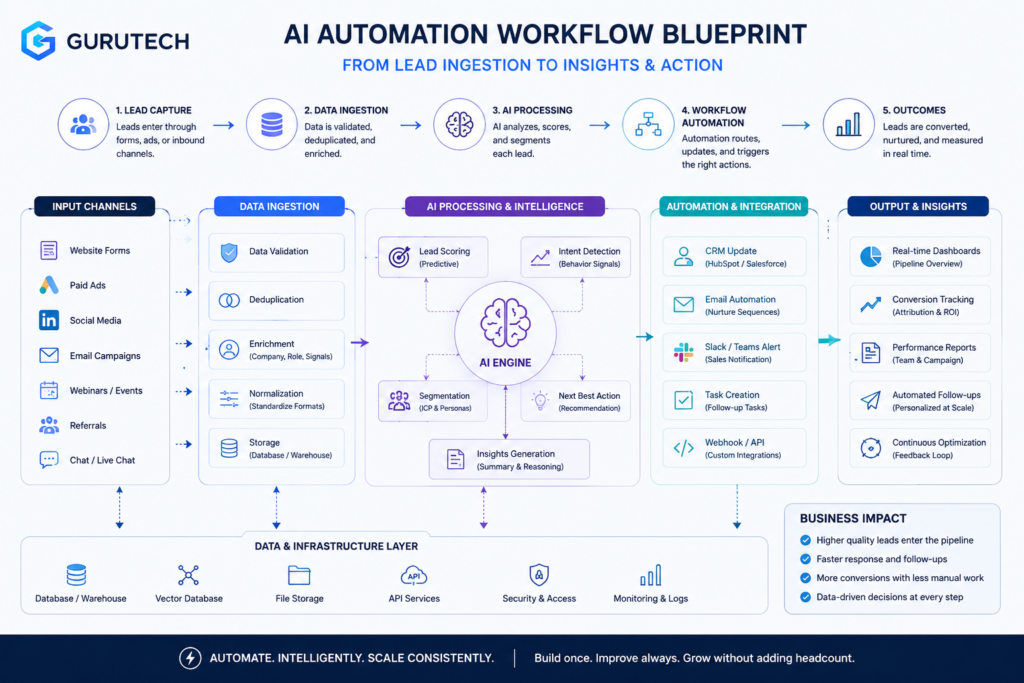 AI automation workflow blueprint showing lead ingestion, AI processing, workflow automation, CRM updates, and business reporting