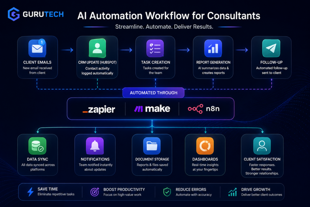 AI automation workflow for consultants showing client emails, CRM updates, task creation, reporting, and follow-ups