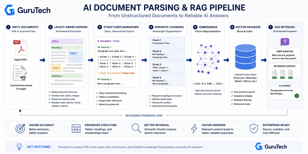 GuruTech infographic showing an AI document parsing and RAG pipeline workflow from PDF ingestion and layout-aware parsing to semantic chunking, embeddings, vector databases, and AI retrieval.
