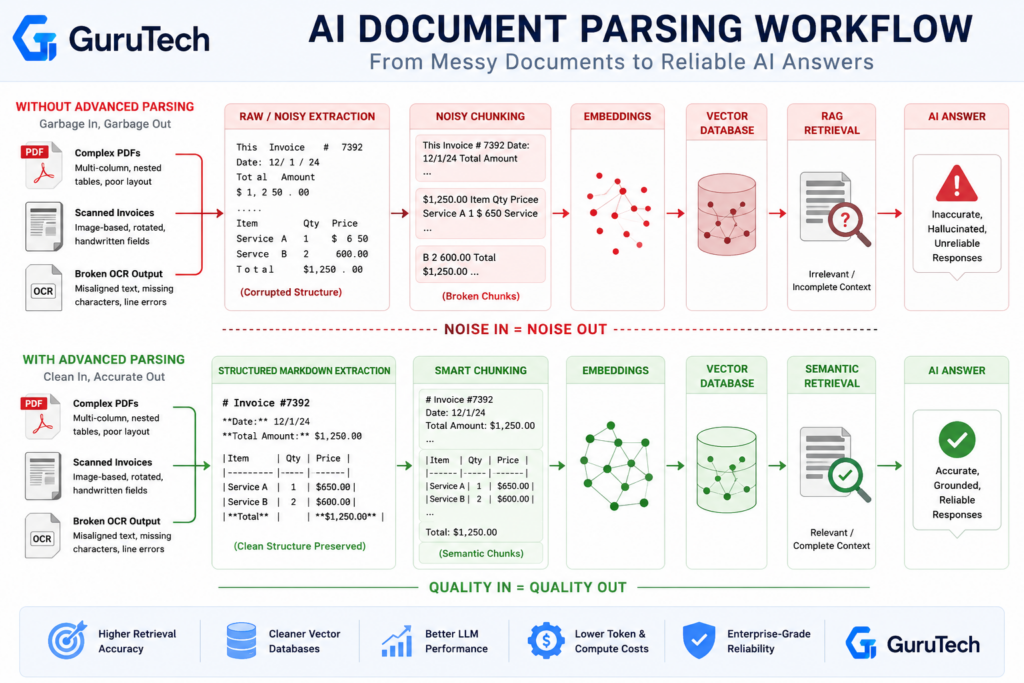 GuruTech infographic showing AI document parsing workflow converting messy PDFs and broken OCR into structured markdown, vector embeddings, semantic retrieval, and reliable AI-generated answers.
