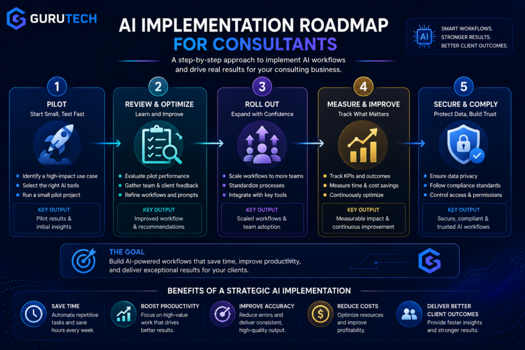AI implementation roadmap for consultants showing pilot, review, rollout, measurement, and security steps