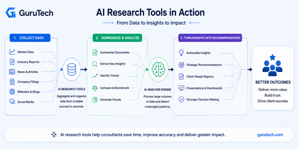 AI research tools for consultants collecting market data, summarizing documents, and generating insights