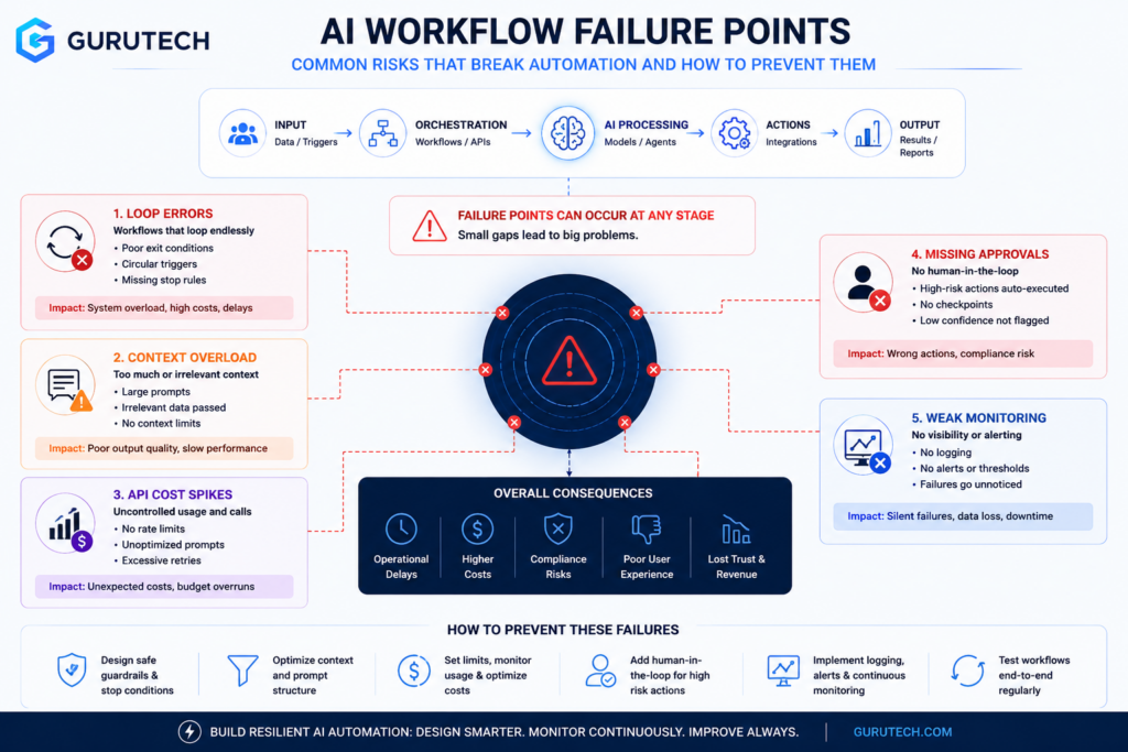 Technical AI workflow failure diagram showing loop errors, context overload, API cost spikes, missing approvals, and weak monitoring
