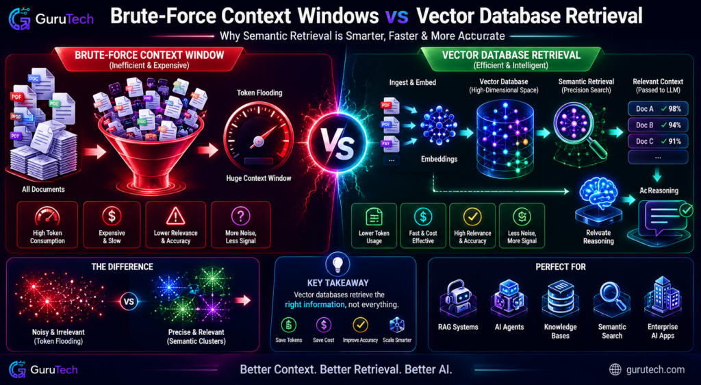 Comparison diagram showing brute-force context windows versus vector database retrieval for semantic search and AI memory systems.