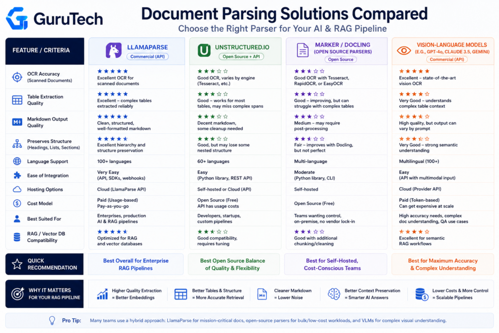 GuruTech comparison infographic evaluating LlamaParse, Unstructured.io, Marker/Docling open-source parsers, and vision-language model extraction pipelines for AI document parsing and RAG workflows.