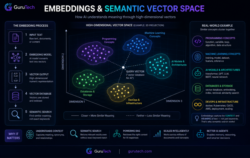 Embeddings and semantic vector space diagram showing how AI systems use high-dimensional vectors for semantic search, AI memory, and RAG workflows.