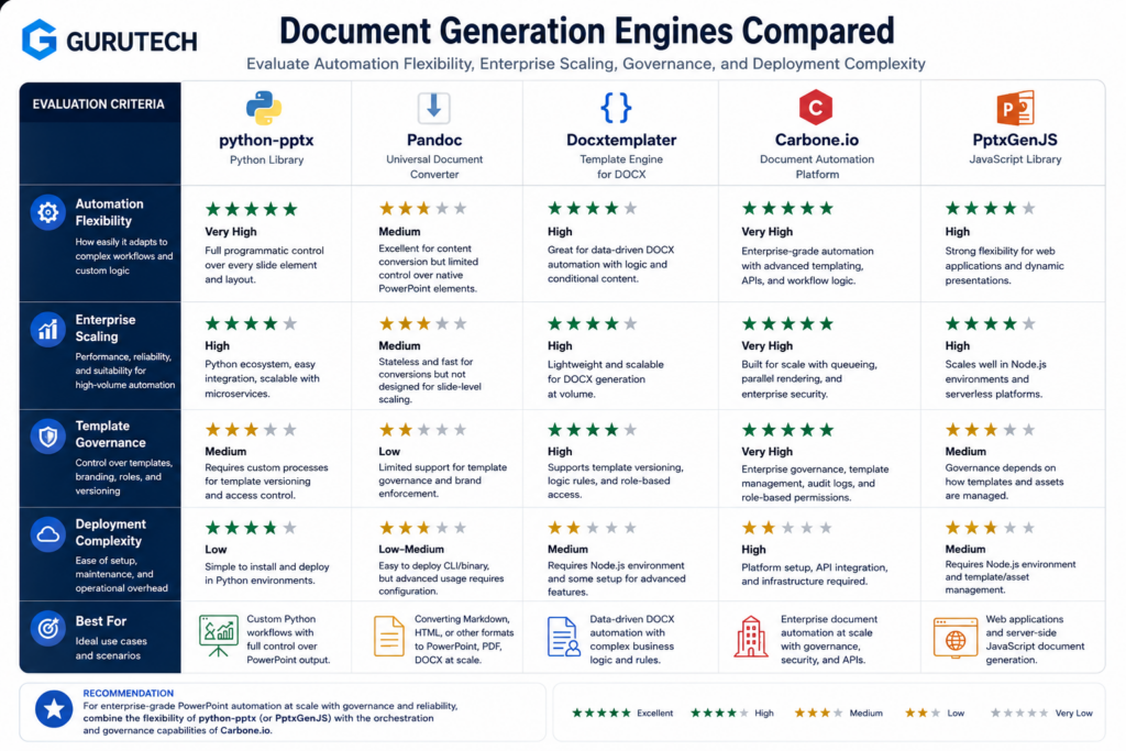 Comparison infographic evaluating python-pptx, Pandoc, Docxtemplater, Carbone.io, and PptxGenJS for enterprise AI document generation and PowerPoint automation