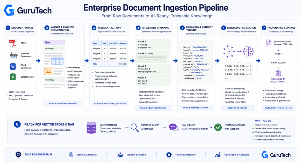 GuruTech enterprise document ingestion pipeline infographic showing document segmentation, table extraction, semantic chunking, metadata tagging, embedding preparation, provenance tracking, and vector database ingestion for AI systems.