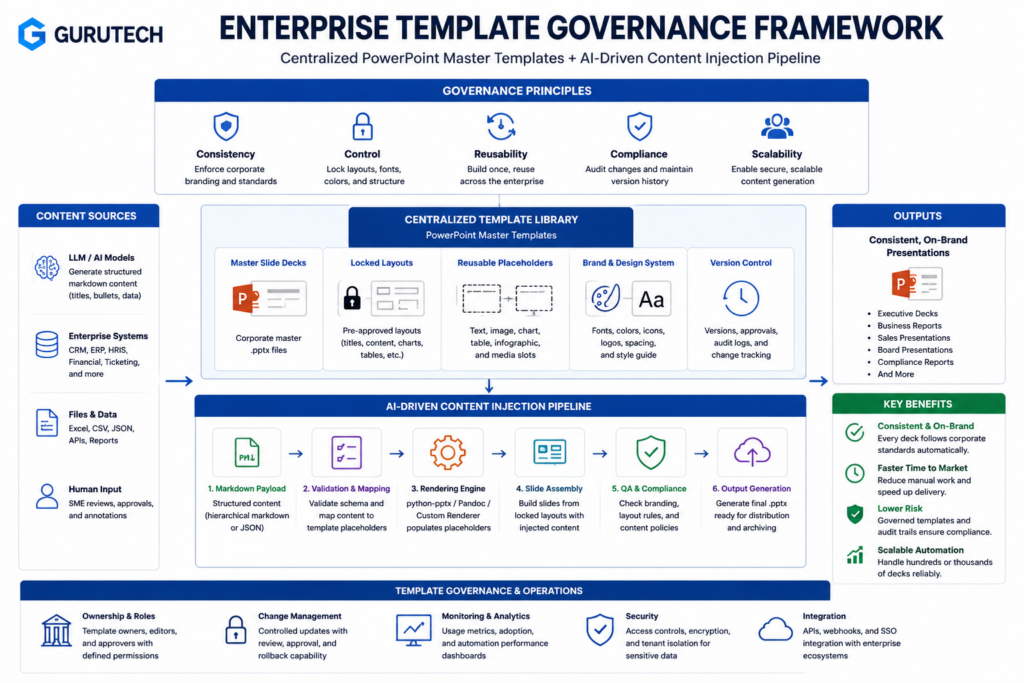 Enterprise template governance diagram showing centralized PowerPoint master templates, locked layouts, reusable placeholders, and AI-driven content injection pipelines