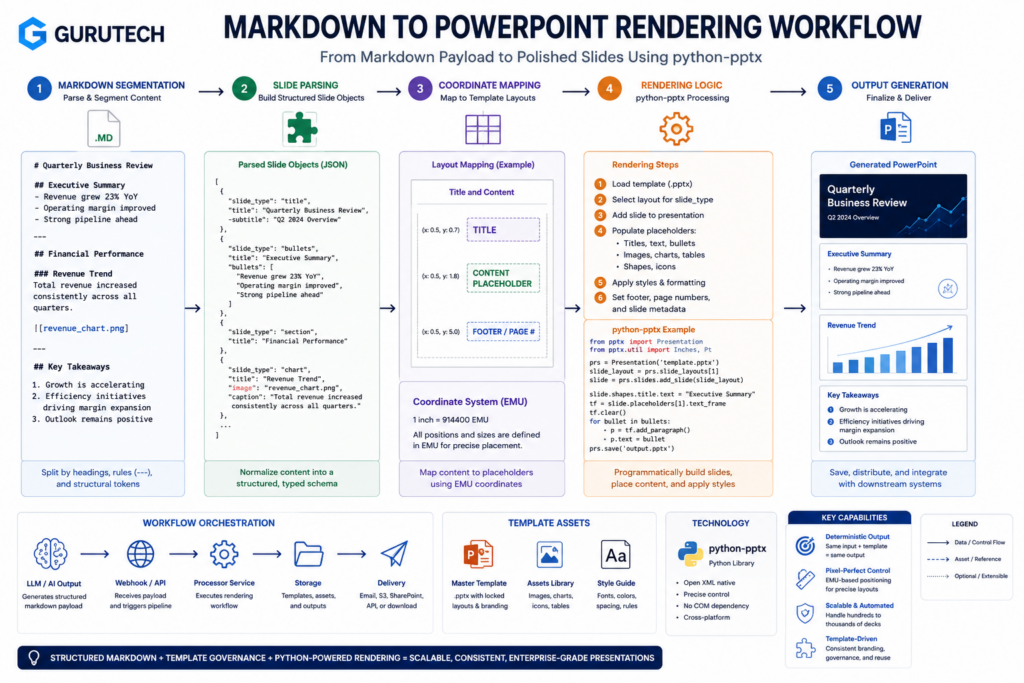 Technical workflow diagram showing markdown segmentation, slide parsing, coordinate mapping, and automated PowerPoint rendering logic using python-pptx
