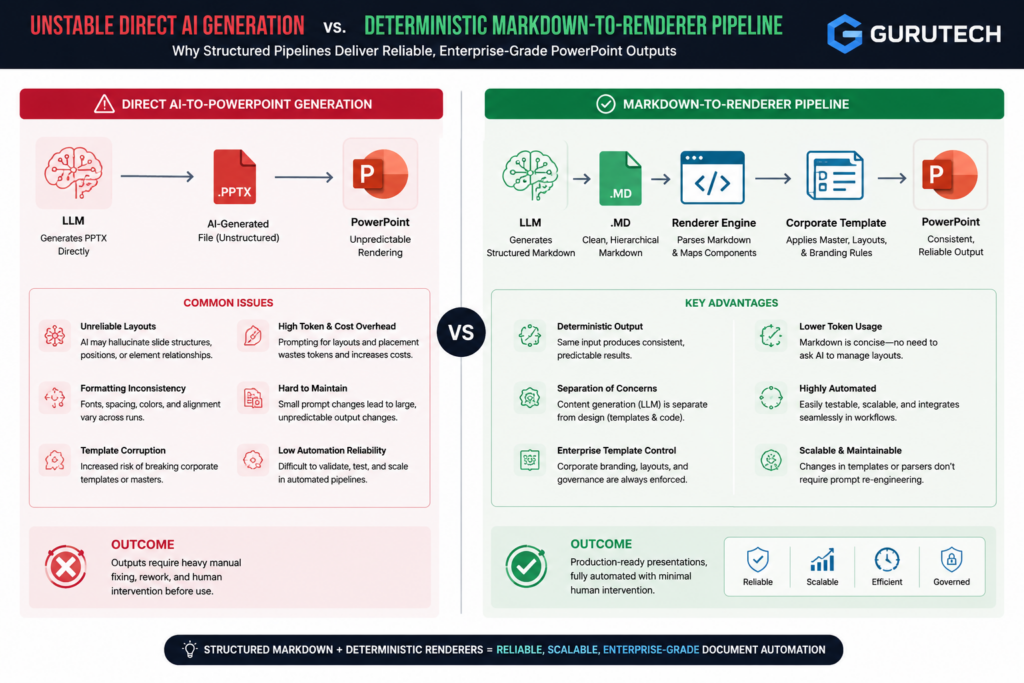 Technical comparison infographic showing unstable direct AI-generated PowerPoint rendering versus deterministic markdown-to-renderer document automation pipelines. programmatic document generation, markdown to powerpoint automation, AI presentation automation, deterministic rendering pipeline, enterprise AI workflows, python-pptx, AI document generation, markdown renderer, automated reporting pipeline, PowerPoint automation