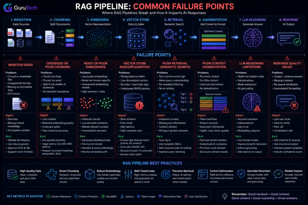 RAG pipeline failure points diagram showing chunking problems, noisy embeddings, retrieval failures, metadata issues, hallucinations, and AI response quality problems.