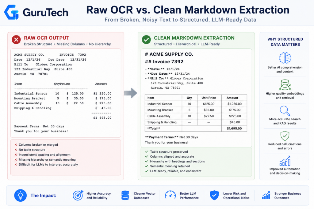 GuruTech infographic comparing broken OCR text extraction with clean markdown extraction for AI document parsing, RAG pipelines, and structured LLM-ready data workflows.