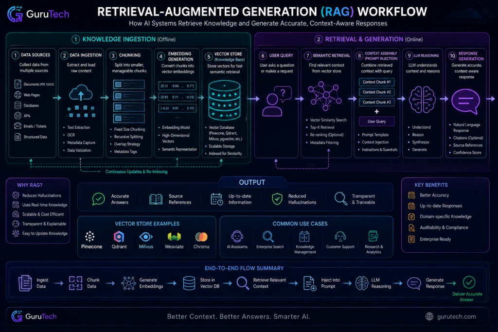 Retrieval-Augmented Generation workflow diagram showing ingestion, chunking, embeddings, vector database retrieval, prompt injection, LLM reasoning, and AI response generation.