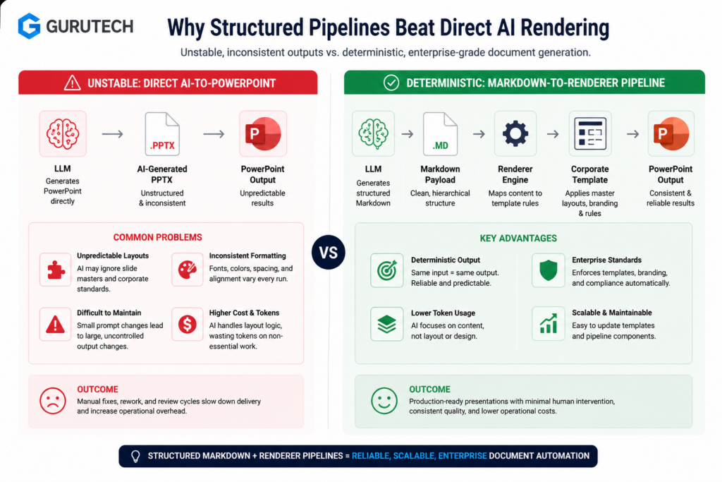 Technical infographic comparing unstable direct AI-generated PowerPoint rendering with deterministic markdown-to-renderer document automation pipelines