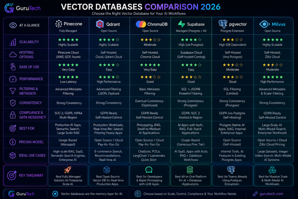 Comparison chart of Pinecone, Qdrant, ChromaDB, Supabase, pgvector, and Milvus for AI workflows, semantic search, and vector database deployment.