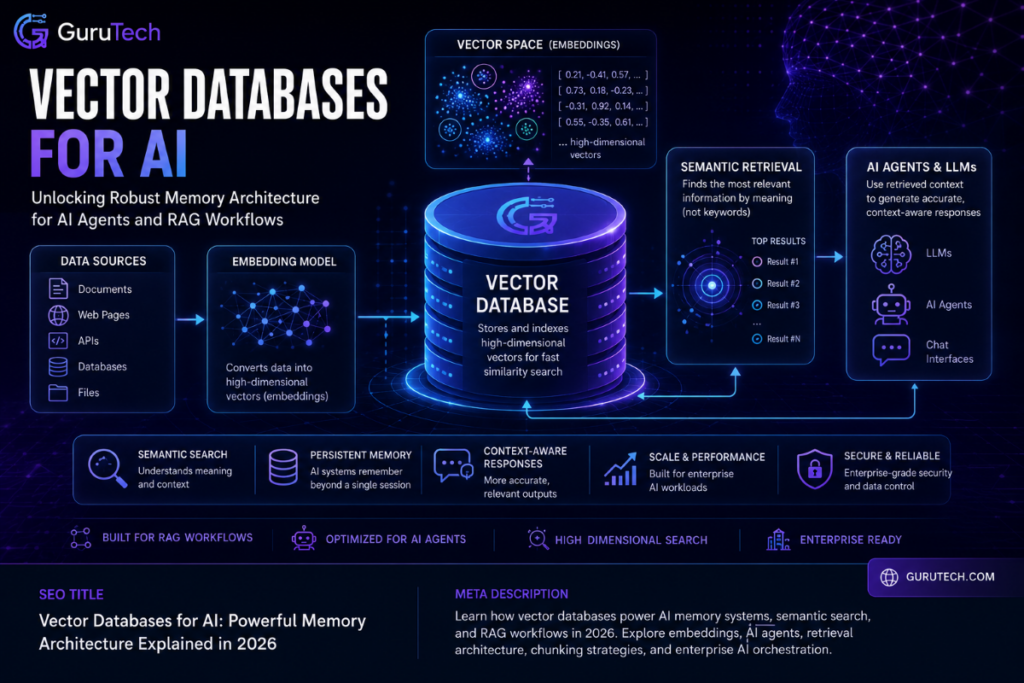 Learn how vector databases for AI power memory systems, semantic search, and RAG workflows in 2026. Explore embeddings, AI agents, retrieval architecture, chunking strategies, and enterprise AI orchestration.