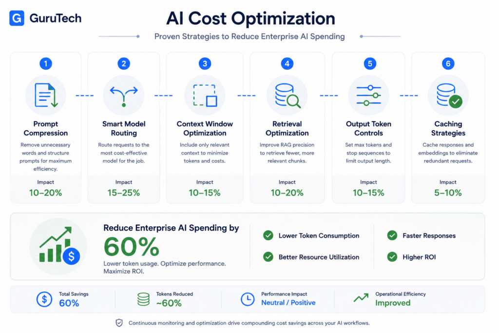 Enterprise AI cost optimization infographic showing prompt compression, smart model routing, context window optimization, retrieval optimization, output token controls, and caching strategies that reduce AI spending and improve operational efficiency.