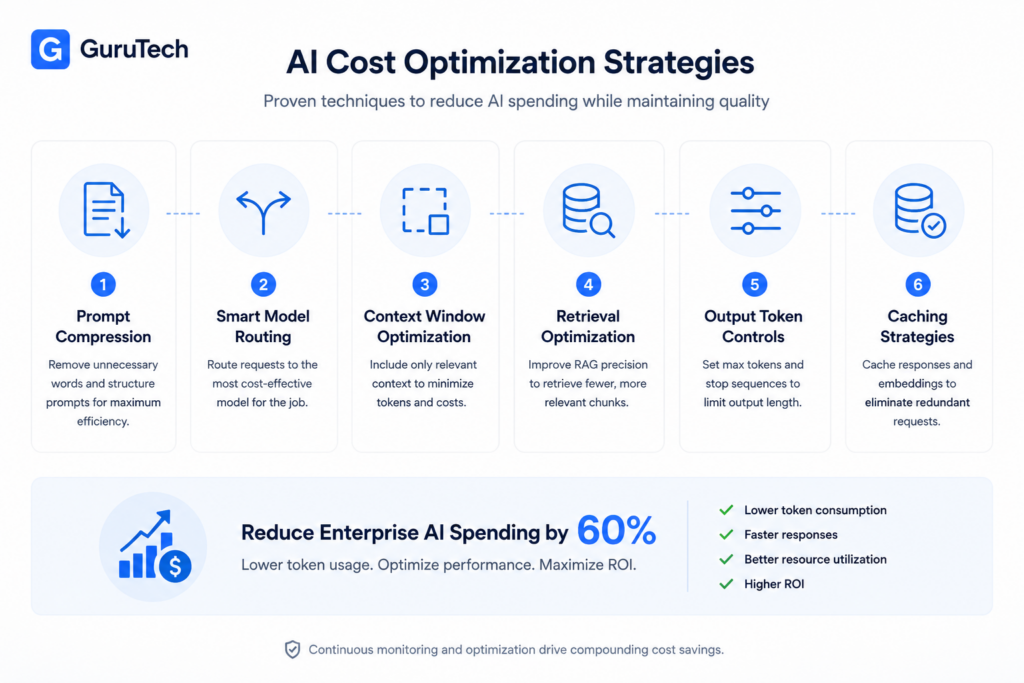 Enterprise AI cost optimization infographic showing prompt compression, smart model routing, context window optimization, retrieval optimization, output token controls, and caching strategies that reduce AI spending and improve operational efficiency.