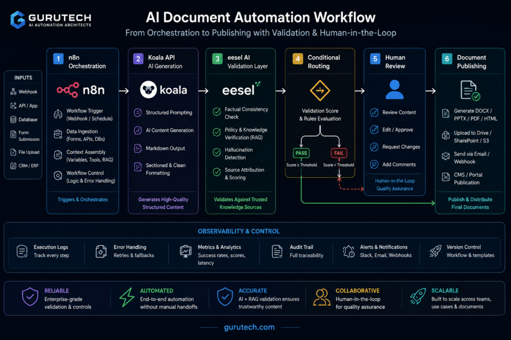 Technical AI document automation workflow diagram showing n8n orchestration, Koala API generation, eesel AI validation, conditional routing, human review, and automated document publishing.