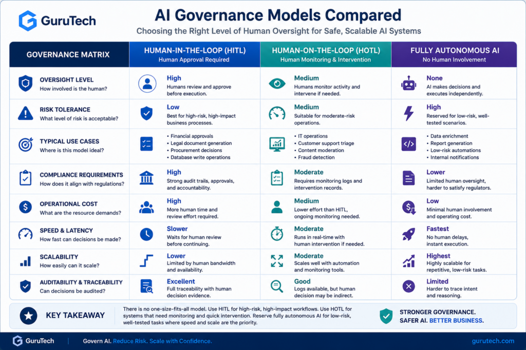 AI governance comparison matrix showing Human-in-the-Loop, Human-on-the-Loop, and Fully Autonomous AI systems across oversight, risk tolerance, compliance requirements, scalability, speed, and auditability.