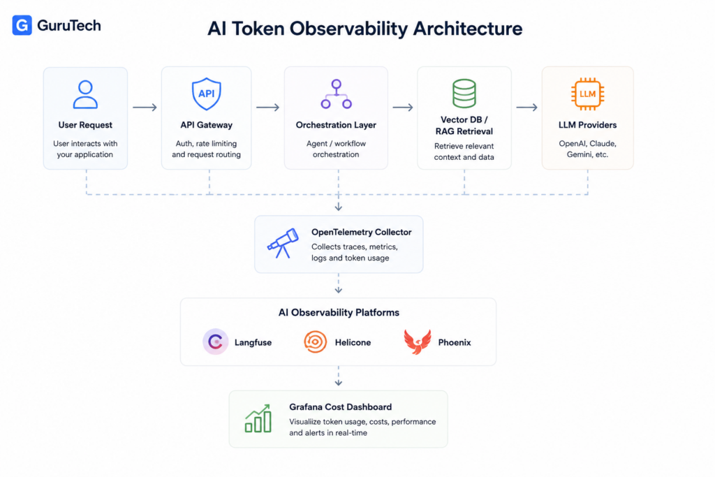 Enterprise AI token observability architecture showing user requests, API gateway, orchestration layer, vector database retrieval, LLM providers, OpenTelemetry collection, observability platforms, and Grafana cost monitoring dashboard.