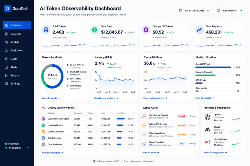 Enterprise AI token observability dashboard showing token usage, cost per request, latency metrics, cache hit rates, workflow cost attribution, and model utilization across OpenAI, Claude, and n8n workflows.