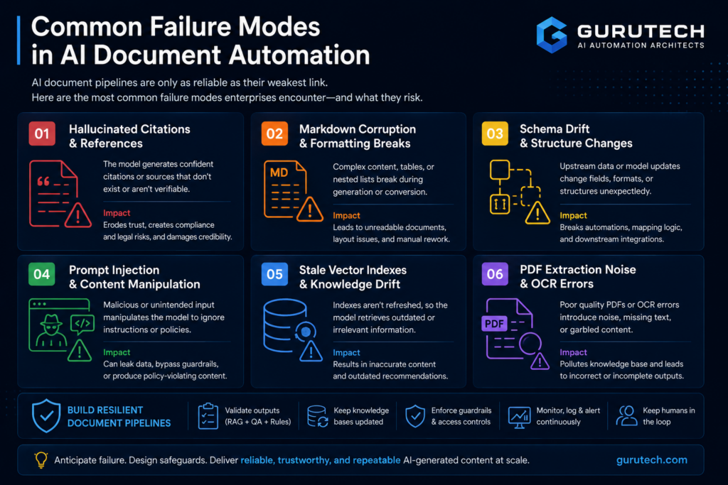 Infographic showing common AI document automation failures including hallucinated citations, markdown corruption, schema drift, prompt injection, stale vector indexes, and PDF extraction noise.