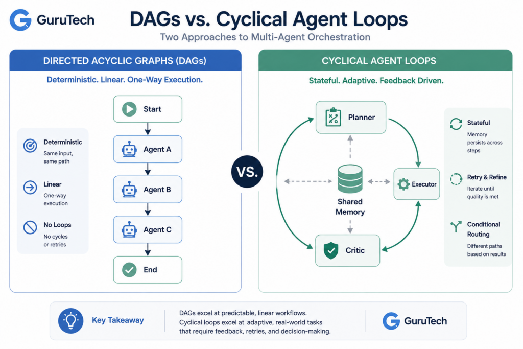 Side-by-side comparison of Directed Acyclic Graph workflows and cyclical agent loops showing linear execution versus stateful feedback-driven orchestration with shared memory.