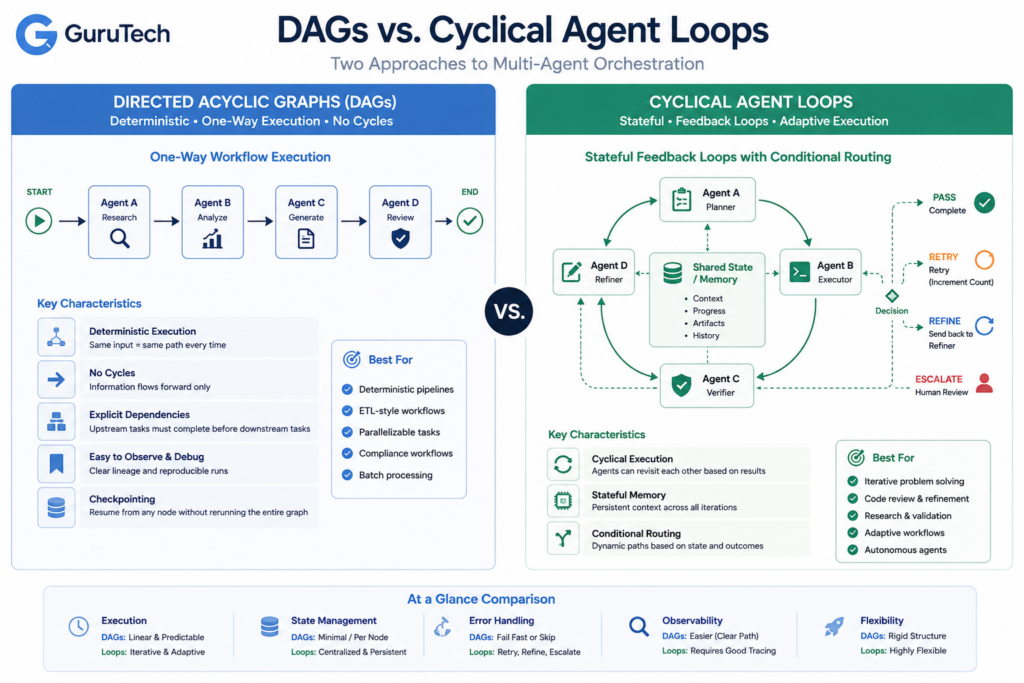 Technical infographic comparing Directed Acyclic Graphs and cyclical agent loops for multi-agent orchestration, showing one-way deterministic workflows versus stateful feedback loops with retries, memory persistence, and conditional routing.
